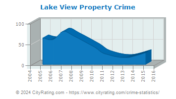 Lake View Property Crime
