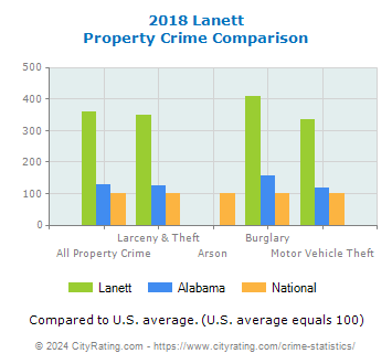 Lanett Property Crime vs. State and National Comparison