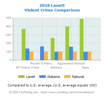 Lanett Violent Crime vs. State and National Comparison