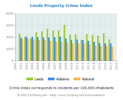 Leeds Property Crime vs. State and National Per Capita