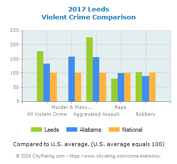 Leeds Violent Crime vs. State and National Comparison