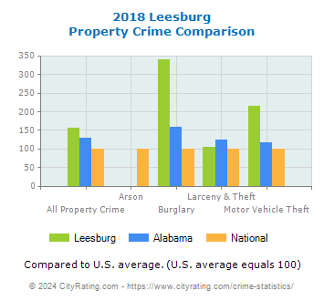 Leesburg Property Crime vs. State and National Comparison