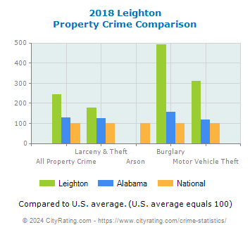Leighton Property Crime vs. State and National Comparison
