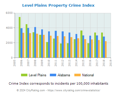 Level Plains Property Crime vs. State and National Per Capita