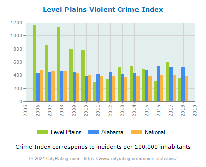 Level Plains Violent Crime vs. State and National Per Capita