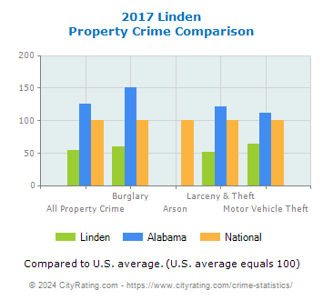 Linden Property Crime vs. State and National Comparison