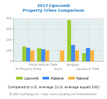 Lipscomb Property Crime vs. State and National Comparison