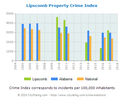 Lipscomb Property Crime vs. State and National Per Capita