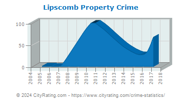 Lipscomb Property Crime