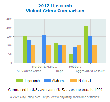 Lipscomb Violent Crime vs. State and National Comparison