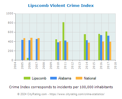 Lipscomb Violent Crime vs. State and National Per Capita