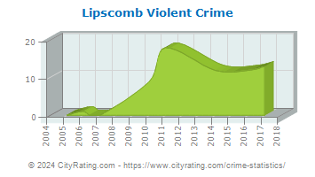 Lipscomb Violent Crime