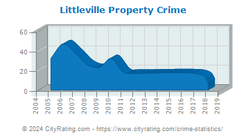 Littleville Property Crime