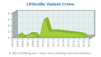 Littleville Violent Crime