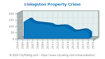 Livingston Property Crime