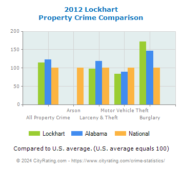 Lockhart Property Crime vs. State and National Comparison