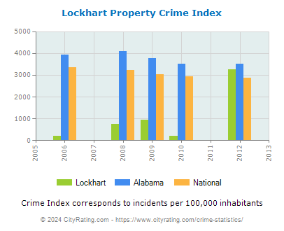 Lockhart Property Crime vs. State and National Per Capita