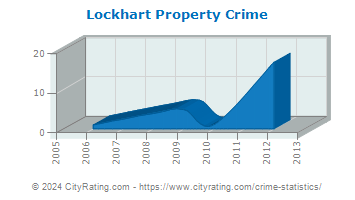 Lockhart Property Crime