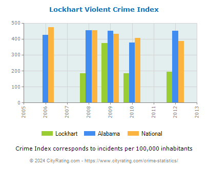 Lockhart Violent Crime vs. State and National Per Capita