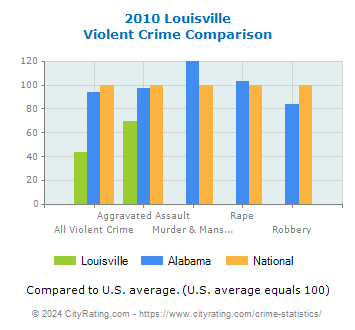 Louisville Violent Crime vs. State and National Comparison