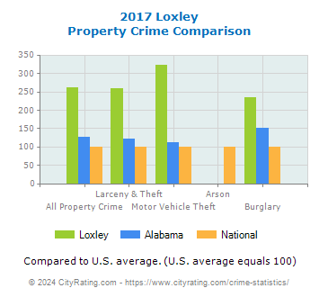 Loxley Property Crime vs. State and National Comparison