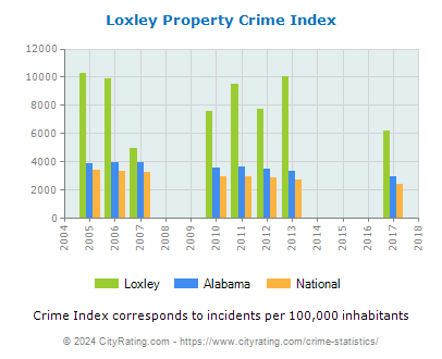 Loxley Property Crime vs. State and National Per Capita