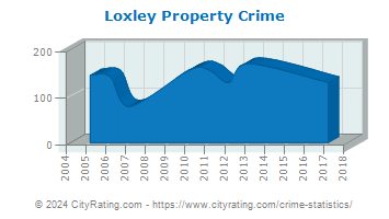 Loxley Property Crime