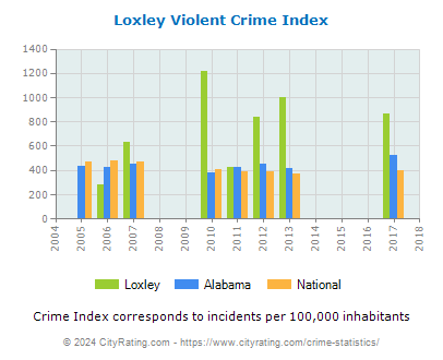 Loxley Violent Crime vs. State and National Per Capita