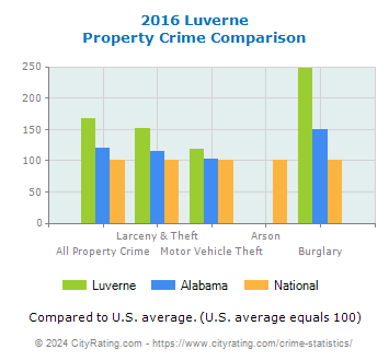 Luverne Property Crime vs. State and National Comparison
