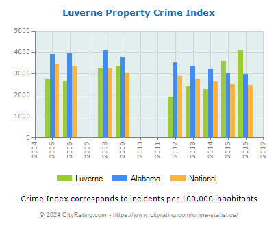 Luverne Property Crime vs. State and National Per Capita