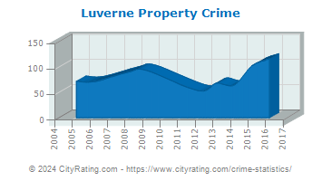 Luverne Property Crime