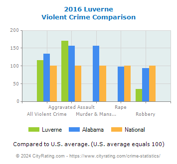 Luverne Violent Crime vs. State and National Comparison
