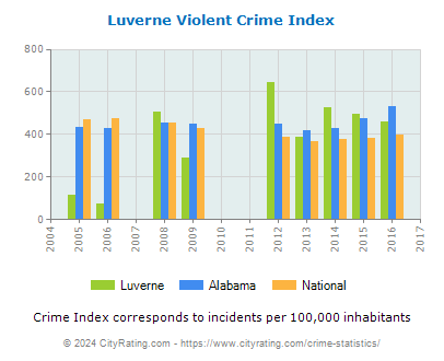 Luverne Violent Crime vs. State and National Per Capita