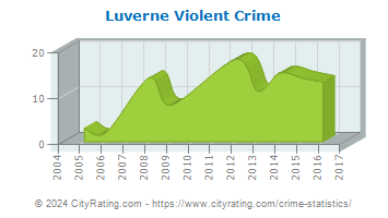Luverne Violent Crime