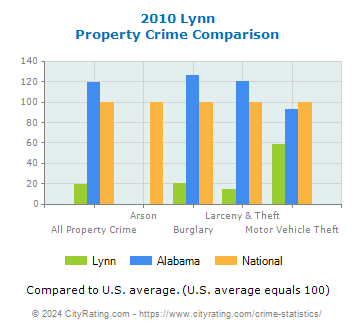 Lynn Property Crime vs. State and National Comparison