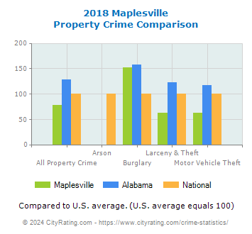 Maplesville Property Crime vs. State and National Comparison