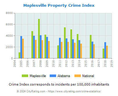 Maplesville Property Crime vs. State and National Per Capita