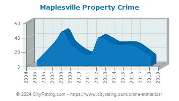 Maplesville Property Crime