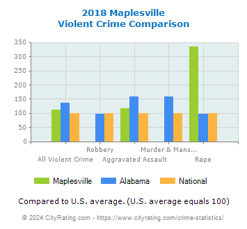 Maplesville Violent Crime vs. State and National Comparison