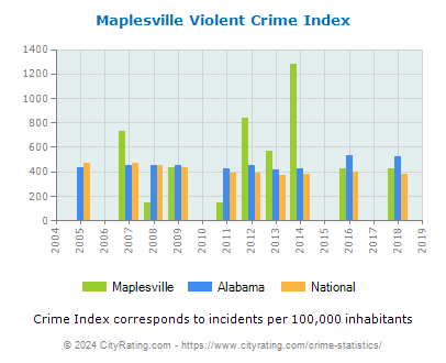 Maplesville Violent Crime vs. State and National Per Capita