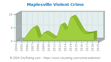 Maplesville Violent Crime