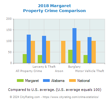 Margaret Property Crime vs. State and National Comparison