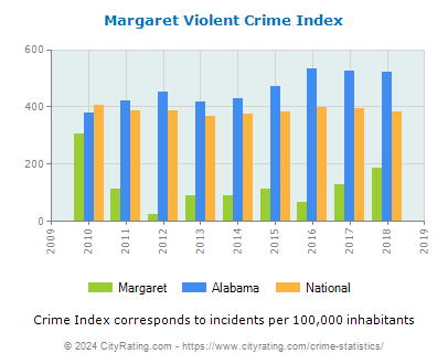 Margaret Violent Crime vs. State and National Per Capita
