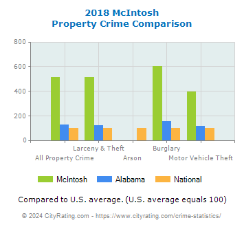 McIntosh Property Crime vs. State and National Comparison