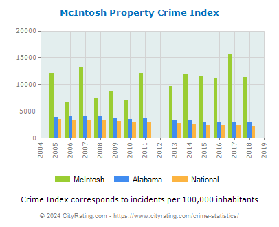McIntosh Property Crime vs. State and National Per Capita