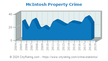 McIntosh Property Crime
