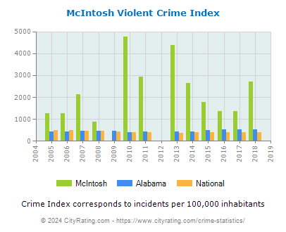 McIntosh Violent Crime vs. State and National Per Capita
