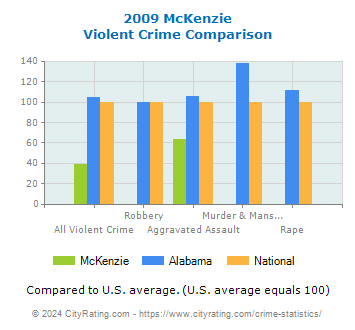 McKenzie Violent Crime vs. State and National Comparison
