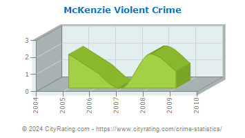 McKenzie Violent Crime