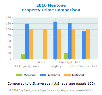 Mentone Property Crime vs. State and National Comparison